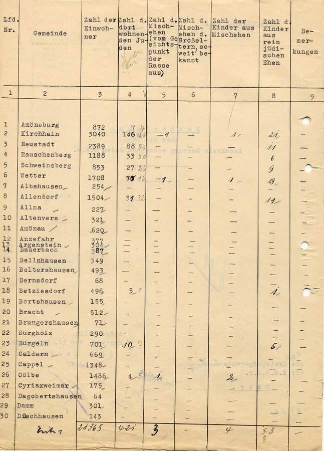 Auflistung aller  im Landkreis Marburg wohnenden Juden für die Kreispropagandaleitung der NSDAP, 12. März 1934.