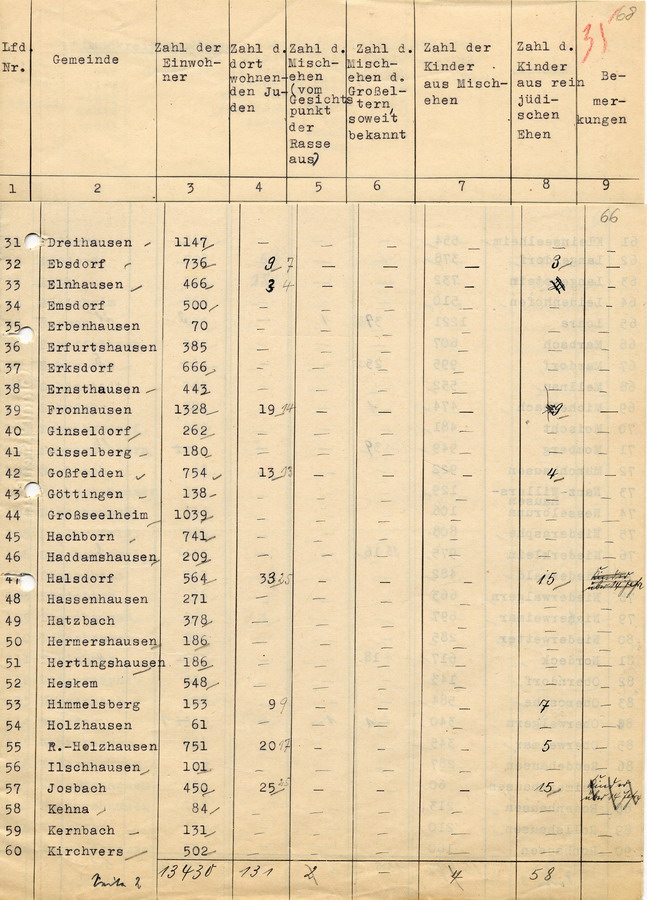 Auflistung aller  im Landkreis Marburg wohnenden Juden für die Kreispropagandaleitung der NSDAP, 12. März 1934.