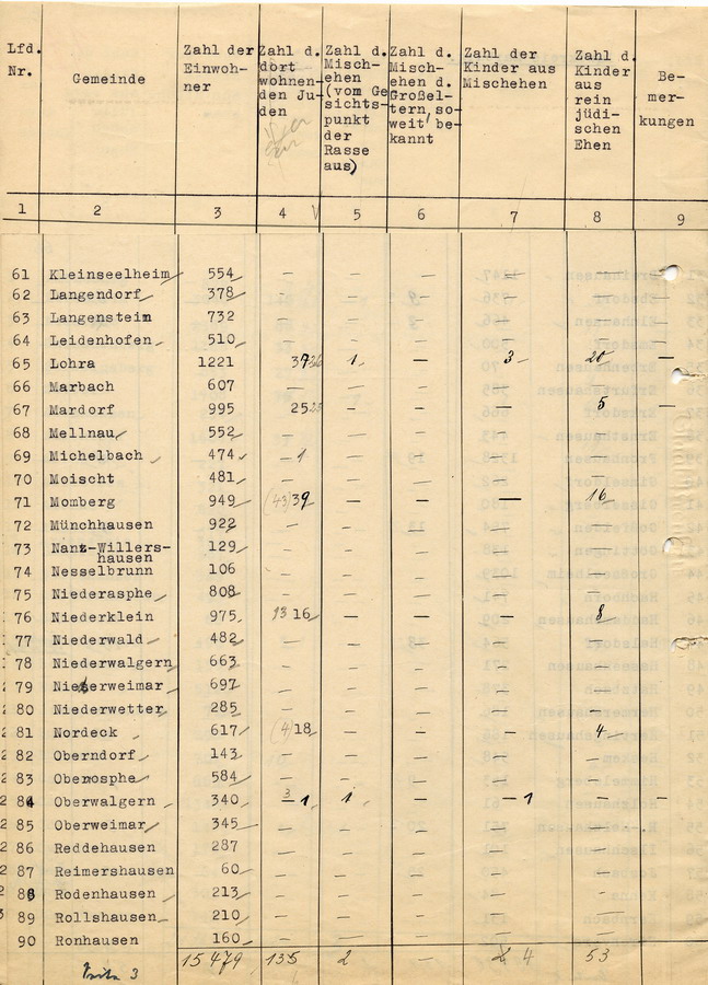 Auflistung aller  im Landkreis Marburg wohnenden Juden für die Kreispropagandaleitung der NSDAP, 12. März 1934.