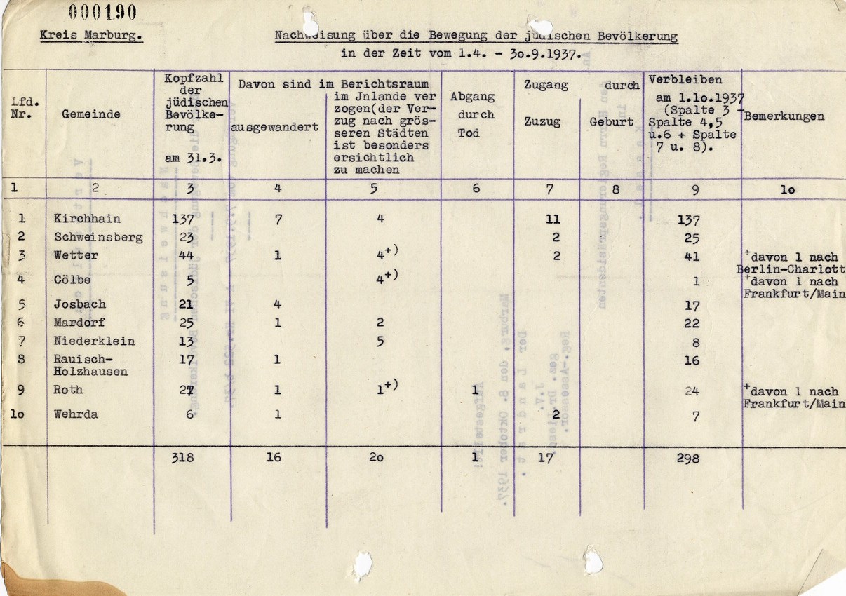 Aufstellung des Landrats in Marburg für den Regierungspräsidenten in Kassel betreffend "Wanderungsbewegungen" der jüdischen Bevölkerung, 8. Oktober 1937.