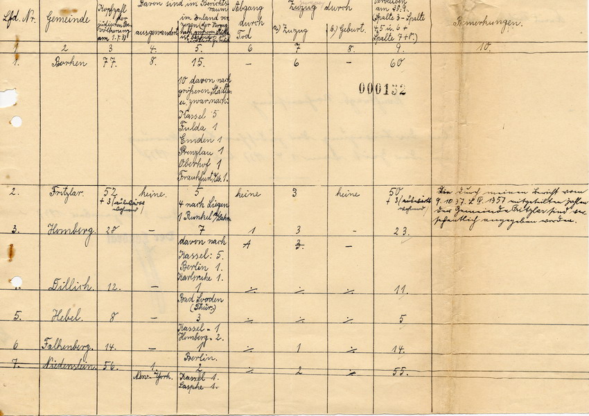 Schreiben des Landrats in Fritzlar an den Regierungspräsidenten in Kassel. Erhebungen über "Wanderbewegungen" der jüdischen Bevölkerung, 3. Dezember 1937