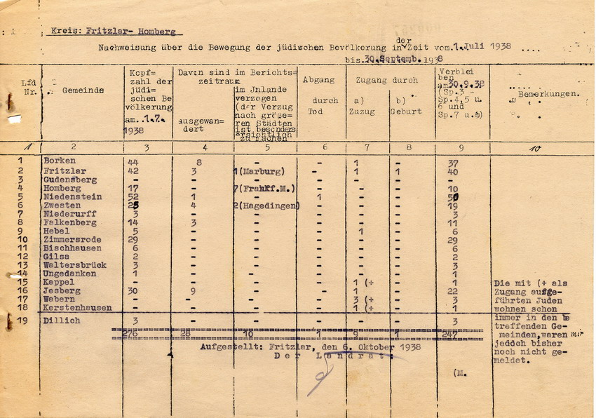 Schreiben des Landrats in Fritzlar an den Regierungspräsidenten in Kassel. "Wanderungsbewegungen" der jüdischen Bevölkerung, 6. Oktober 1938