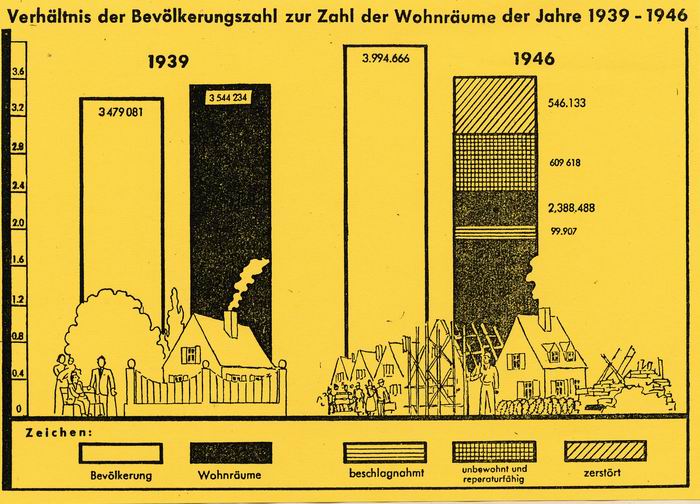 Bild zum Dokument Graphik: Verhältnis der Bevölkerungszahl zur Zahl der Wohnräum