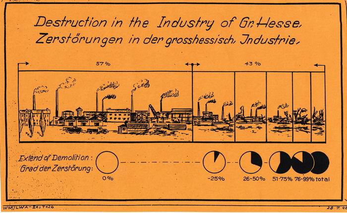 Bild zum Dokument Graphik: zum Zerstörungsgrad der hessischen Industriebetriebe