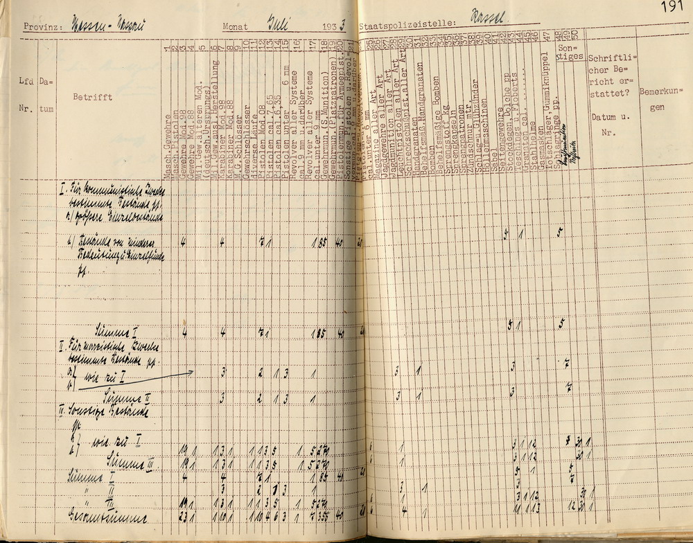 Übersicht des Polizeipräsidenten über die beschlagnahmten bzw. gefundenen Waffen und Sprengstoffe in der Provinz Hessen-Nassau, Staatspolizeistelle Kassel, für den Monat Juli 1933. Kassel, 5. August 1933