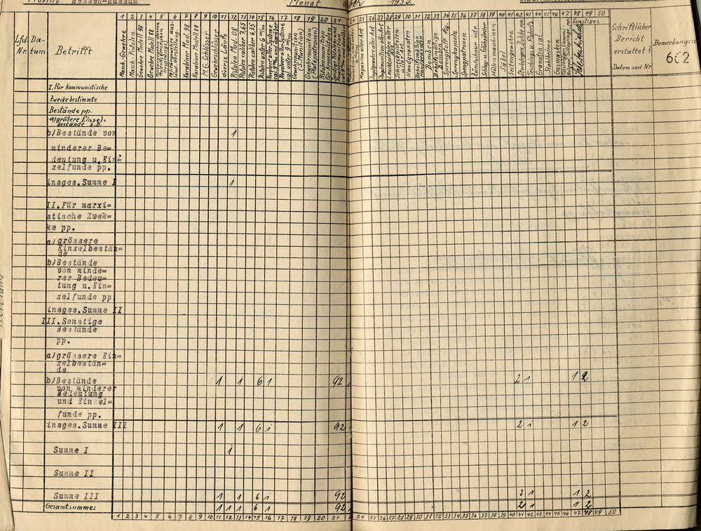 Übersicht des Polizeipräsidenten über die beschlagnahmten bzw. gefundenen Waffen und Sprengstoffe in der Provinz Hessen-Nassau, Staatspolizeistelle Kassel, für den Monat September 1933. Kassel, 5. Oktober 1933
