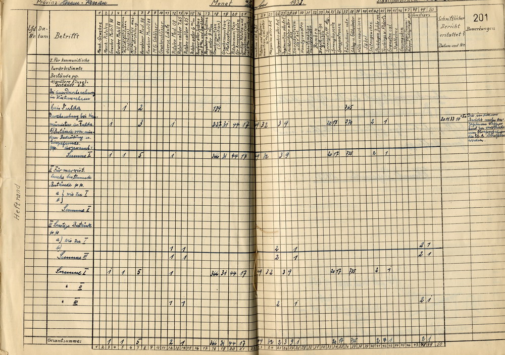 Übersicht des Polizeipräsidenten über die beschlagnahmten bzw. gefundenen Waffen und Sprengstoffe in der Provinz Hessen-Nassau, Staatspolizeistelle Kassel, für den Monat Dezember 1933. Kassel, 5. Januar 1934