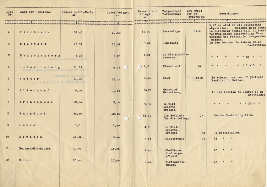 Schreiben des Landrates des Kreises Marburg an die Bürgermeister des LK betr. die Beantragung der Schließung und Säkularisation der jeweiligen jüdischen Totenhöfe beim Reg. - Präs., 10. September 1940