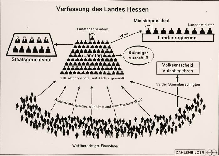 Bild zum Dokument Schematische Darstellung der Verfassungsorgane in Hessen
