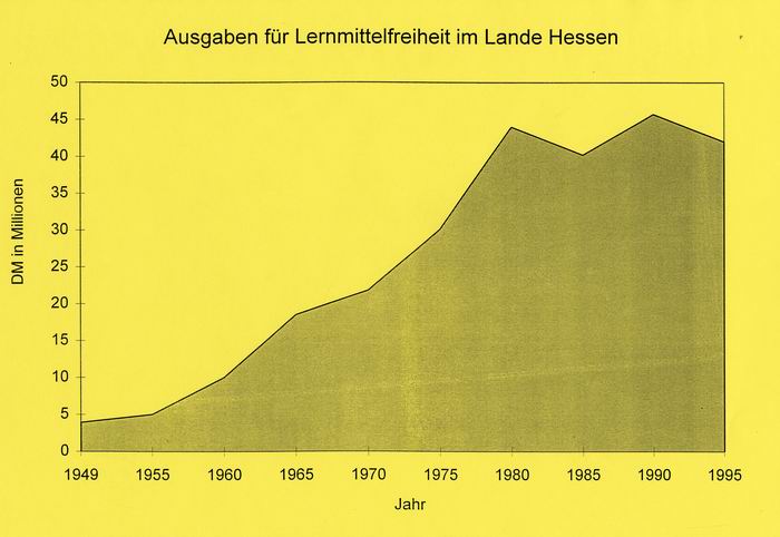 Bild zum Dokument Graphik zu den Ausgaben für Lernmittelfreiheit in Hessen 1949-