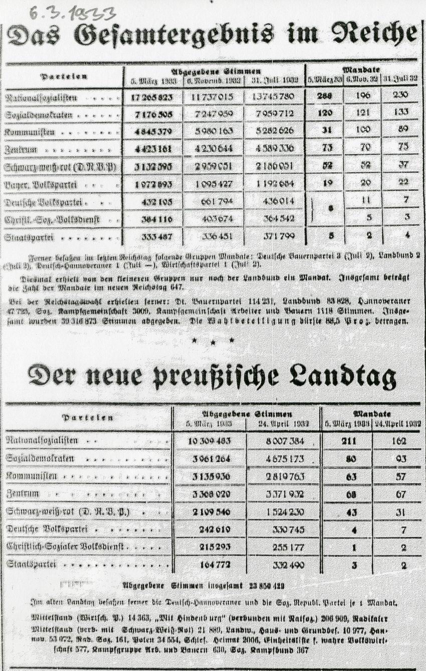 Hessisches Tageblatt: Ergebnisse der Wahl vom 5. März 1933